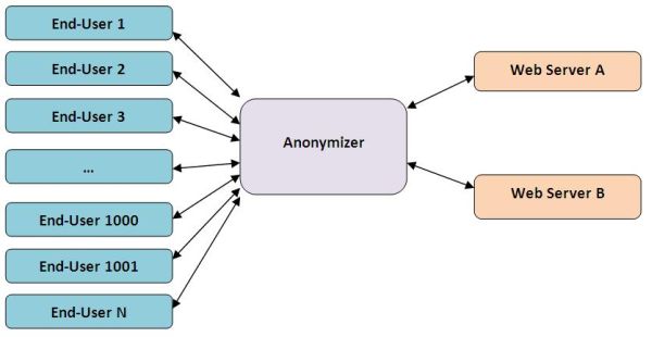 Complicated anonymizer diagram